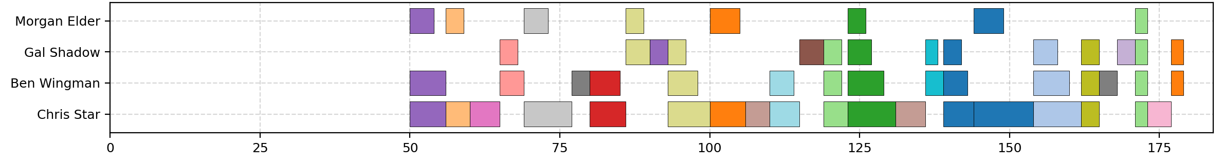 Combined disruption schedule