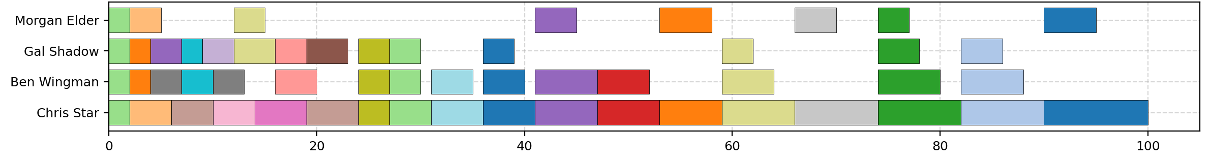 Optimized schedule
